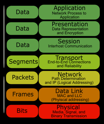 OSI seven layer model OSI seven layer model